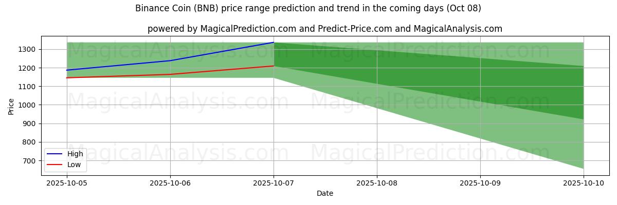 High and low price prediction by AI for バイナンスコイン (BNB) (08 Oct)