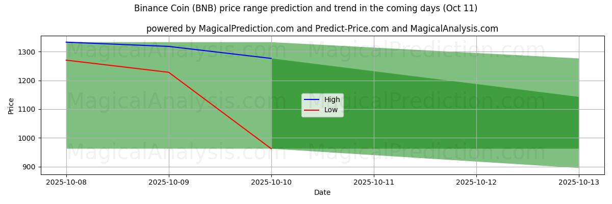 Previsão de Preço Alto e Baixo pela IA para Moeda Binance (BNB) (11 Oct) High and low price prediction by AI for Moeda Binance (BNB) (11 Oct)