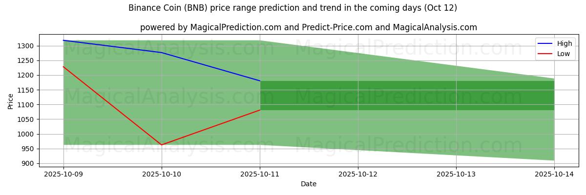 High and low price prediction by AI for Pièce Binance (BNB) (12 Oct)