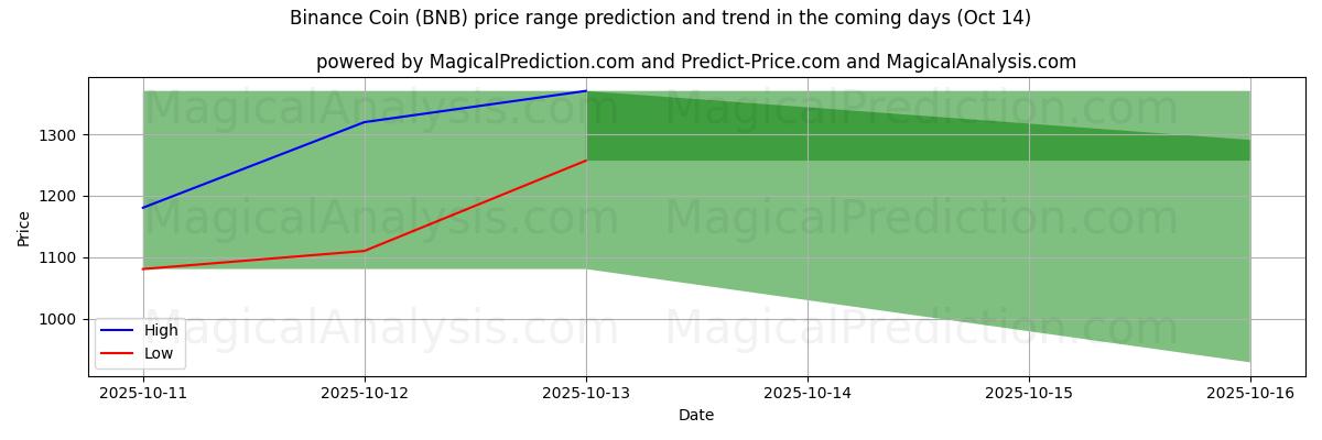 Прогноз высоких и низких цен от ИИ для Бинанс Монета (BNB) (14 Oct) High and low price prediction by AI for Бинанс Монета (BNB) (14 Oct)