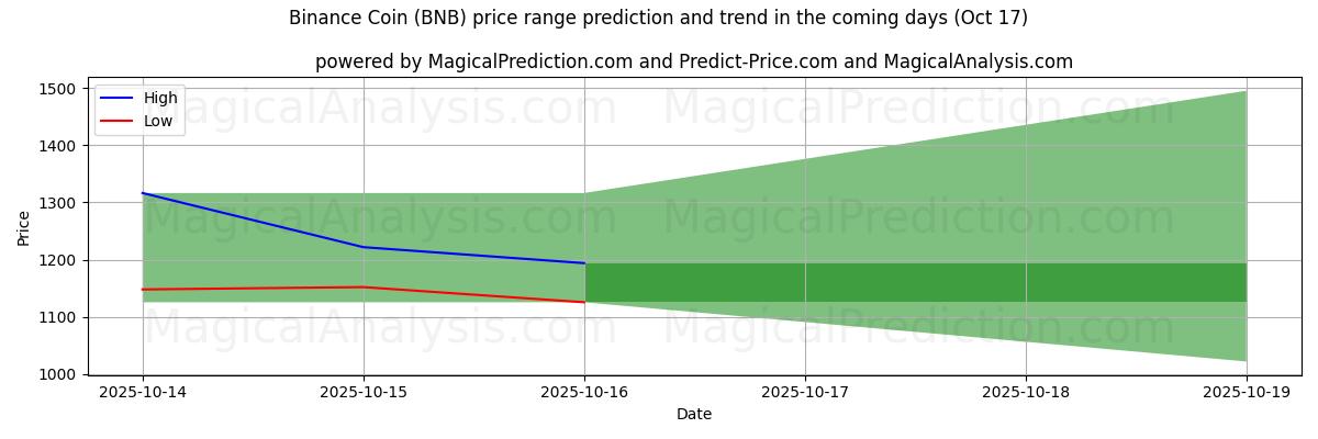 AI Tarafından Binance Coin (BNB) İçin Yüksek ve Düşük Fiyat Tahmini (17 Oct) High and low price prediction by AI for Binance Coin (BNB) (17 Oct)