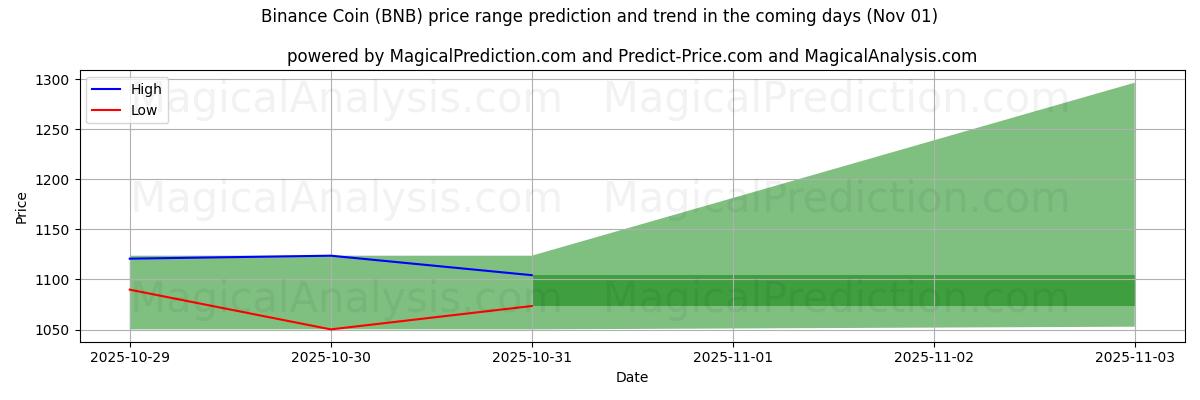 바이낸스 코인 (BNB)에 대한 AI의 가격 고저 예측 (31 Oct) High and low price prediction by AI for 바이낸스 코인 (BNB) (31 Oct)