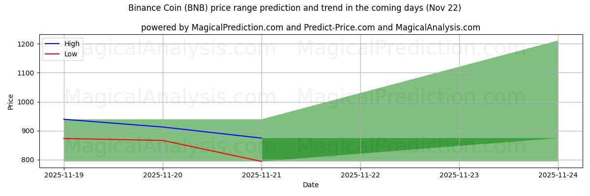 High and low price prediction by AI for 바이낸스 코인 (BNB) (22 Nov)