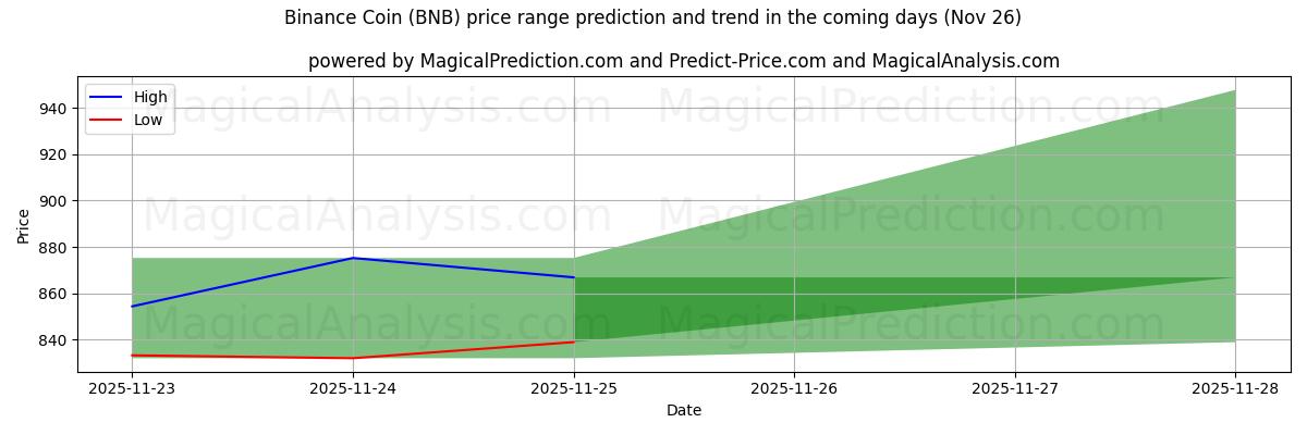 High and low price prediction by AI for Moeda Binance (BNB) (26 Nov)