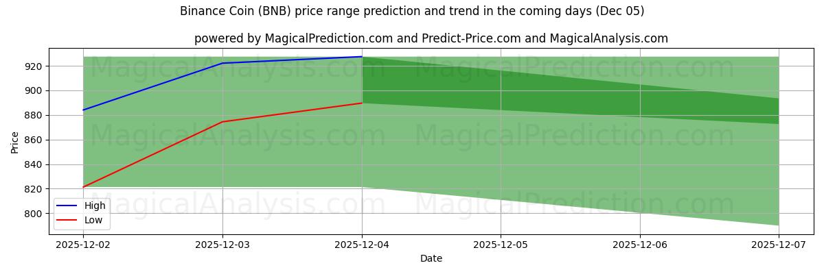High and low price prediction by AI for 바이낸스 코인 (BNB) (05 Dec)