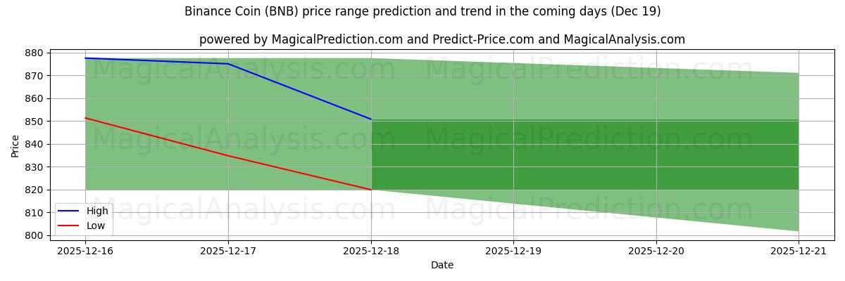 High and low price prediction by AI for Binance mynt (BNB) (19 Dec)
