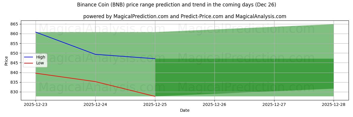 High and low price prediction by AI for 바이낸스 코인 (BNB) (26 Dec)
