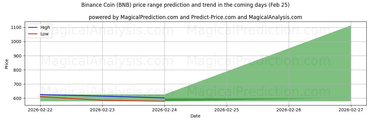 High and low price prediction by AI for Binance mynt (BNB) (25 Feb)