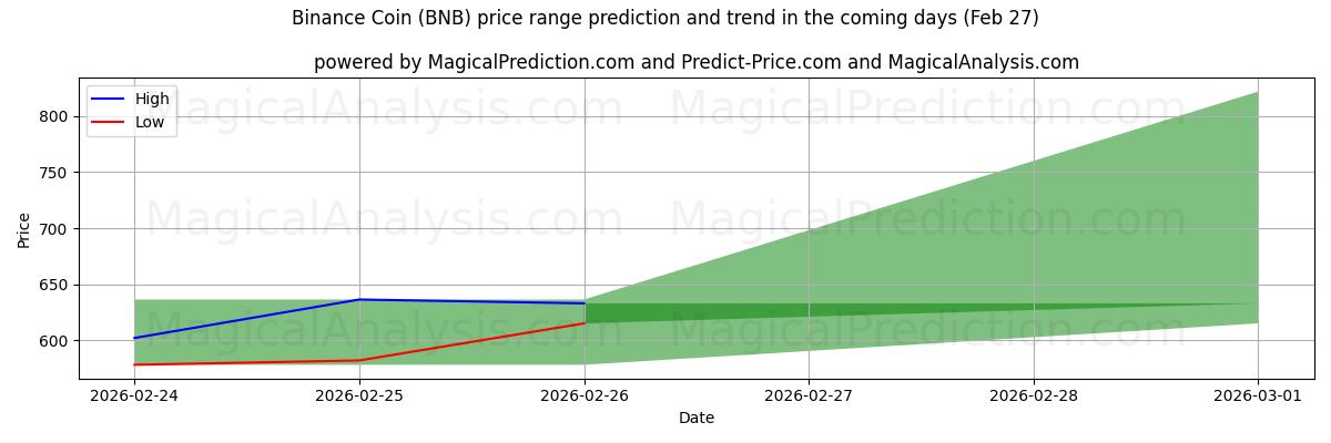 High and low price prediction by AI for 바이낸스 코인 (BNB) (27 Feb)