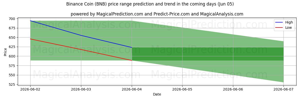 High and low price prediction by AI for Бинанс Монета (BNB) (05 Jun)