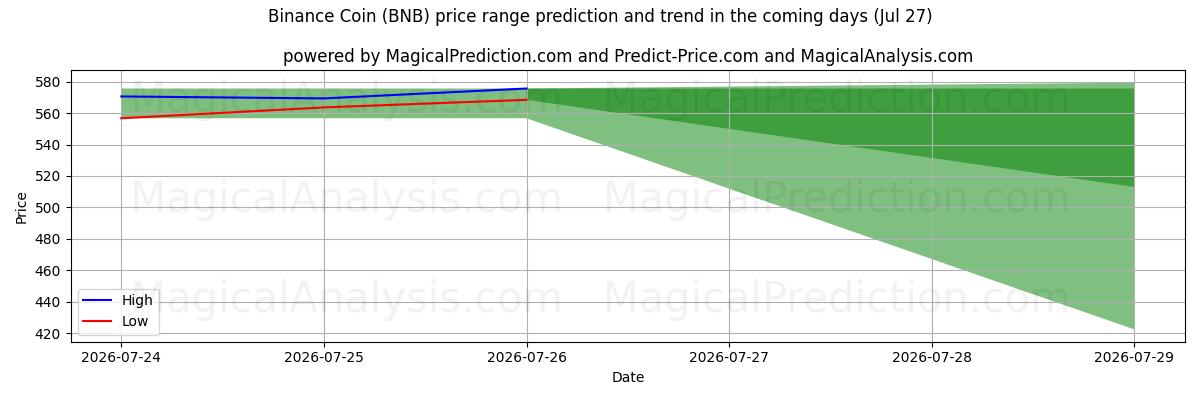 High and low price prediction by AI for Moeda Binance (BNB) (16 Jul)