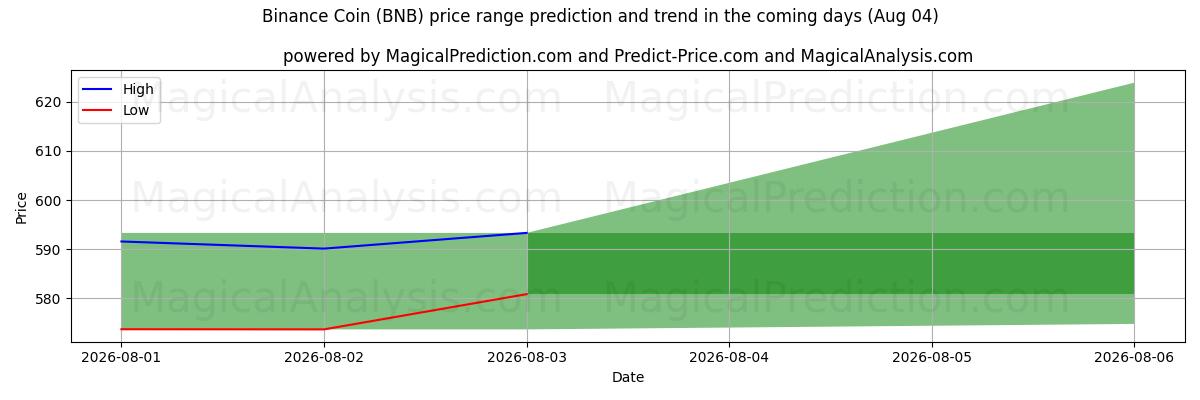 High and low price prediction by AI for Binance mynt (BNB) (04 Aug)