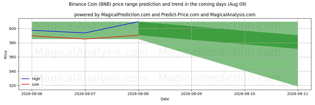 High and low price prediction by AI for 바이낸스 코인 (BNB) (09 Aug)
