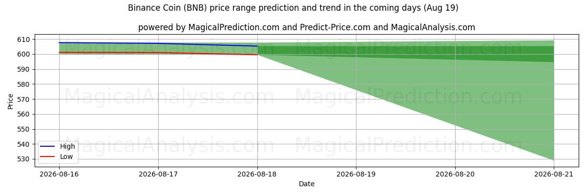 High and low price prediction by AI for Binance mynt (BNB) (18 Aug)