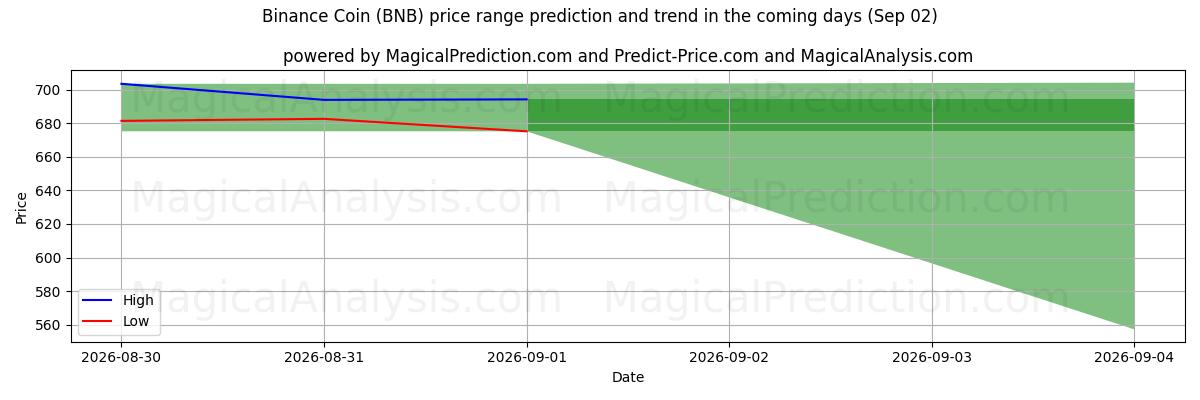 High and low price prediction by AI for Binance mynt (BNB) (02 Sep)