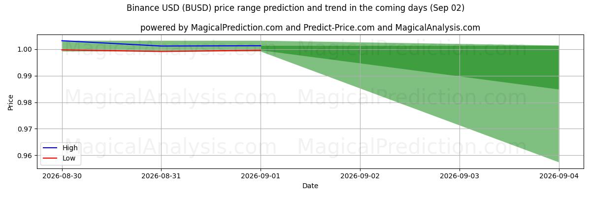 High and low price prediction by AI for बिनेंस यूएसडी (BUSD) (02 Sep)