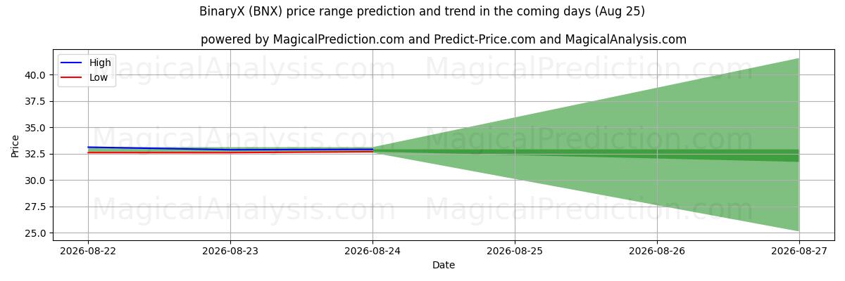 High and low price prediction by AI for BinaryX (BNX) (25 Aug)