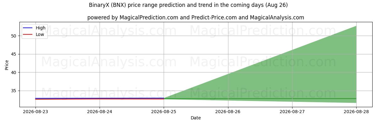 High and low price prediction by AI for 바이너리X (BNX) (26 Aug)