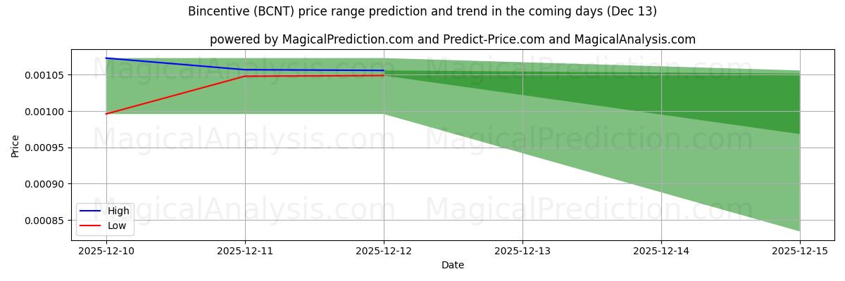 High and low price prediction by AI for Bincentive (BCNT) (13 Dec)