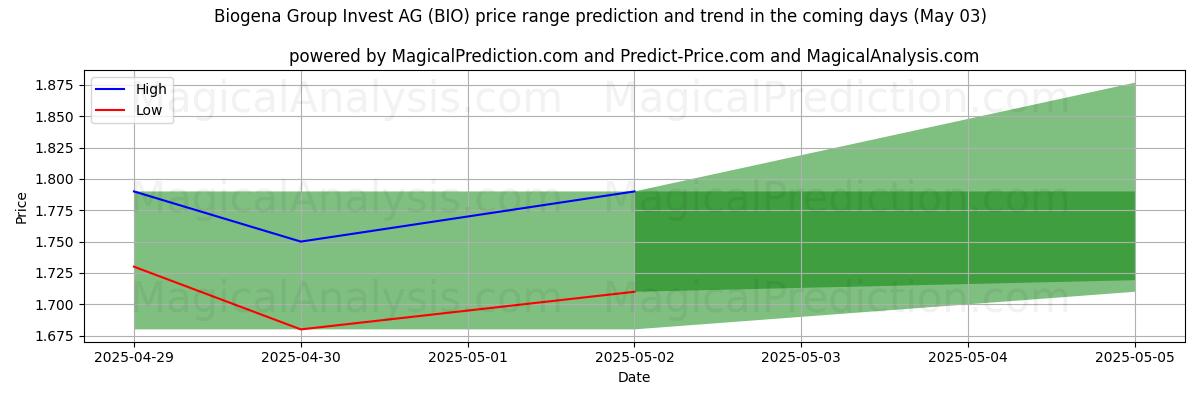 Biogena Group Invest AG (BIO)에 대한 AI의 가격 고저 예측 (03 May) High and low price prediction by AI for Biogena Group Invest AG (BIO) (03 May)