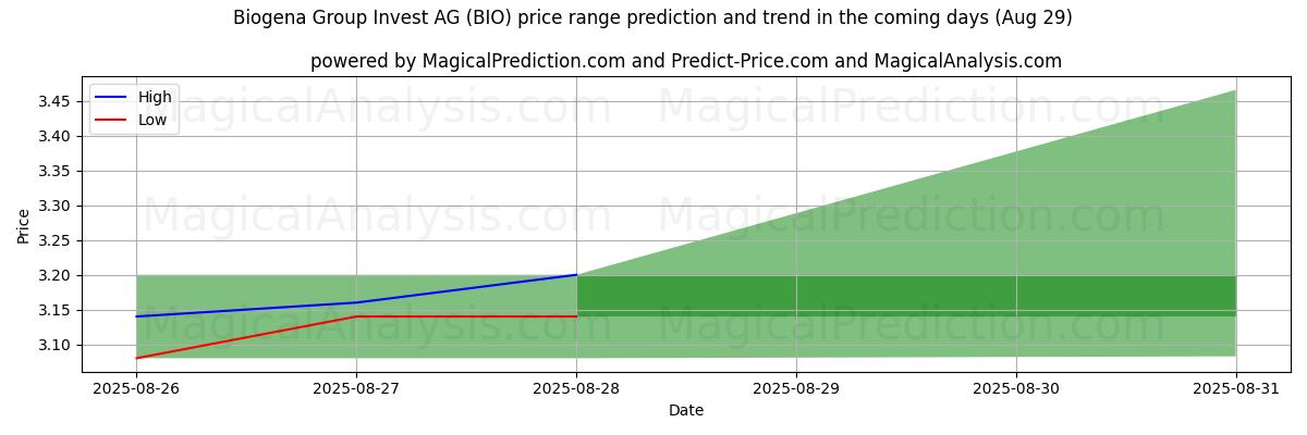 High and low price prediction by AI for Biogena Group Invest AG (BIO) (29 Aug)