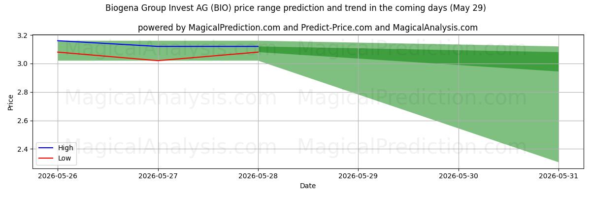 High and low price prediction by AI for Biogena Group Invest AG (BIO) (29 May)