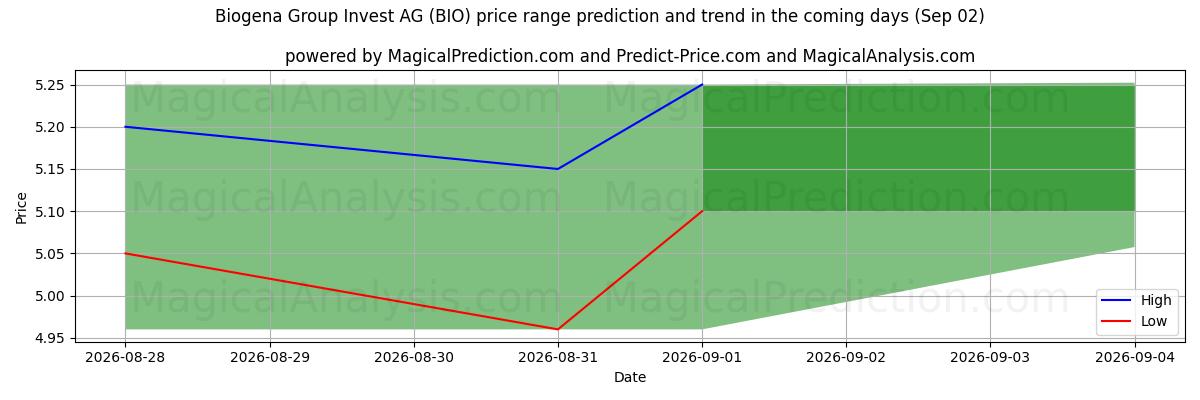 High and low price prediction by AI for Biogena Group Invest AG (BIO) (02 Sep)