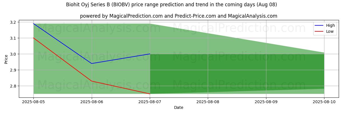 High and low price prediction by AI for Biohit Oyj Series B (BIOBV) (07 Aug)