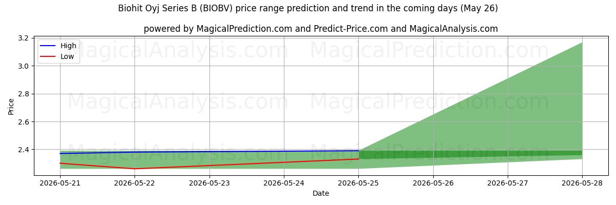 High and low price prediction by AI for Biohit Oyj Series B (BIOBV) (26 May)