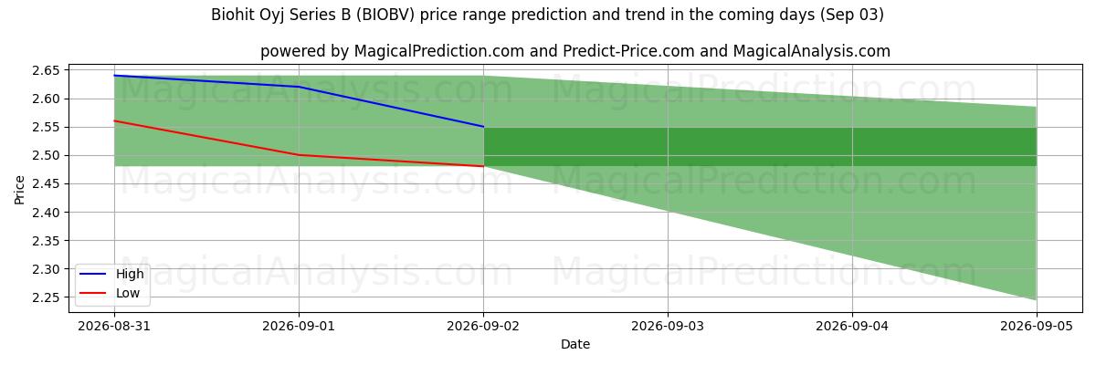 High and low price prediction by AI for Biohit Oyj Series B (BIOBV) (03 Sep)