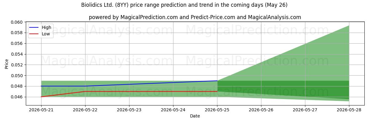 High and low price prediction by AI for Biolidics Ltd. (8YY) (26 May)