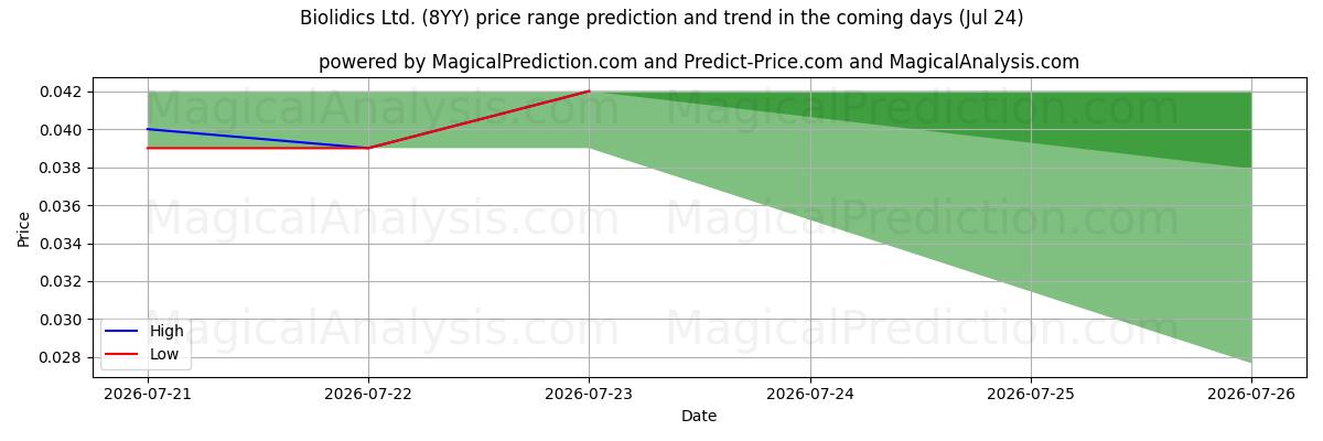 High and low price prediction by AI for Biolidics Ltd. (8YY) (24 Jul)