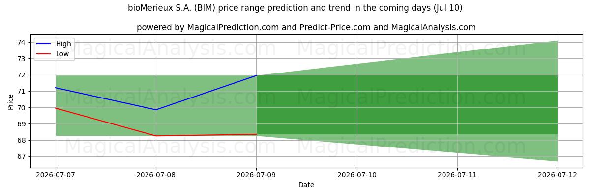 High and low price prediction by AI for bioMerieux S.A. (BIM) (10 Jul)