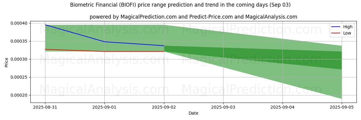 High and low price prediction by AI for Biometric Financial (BIOFI) (03 Sep)