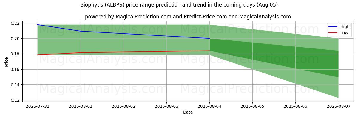 AI prijs hoog en laag voorspelling voor Biophytis (ALBPS) (05 Aug) High and low price prediction by AI for Biophytis (ALBPS) (05 Aug)