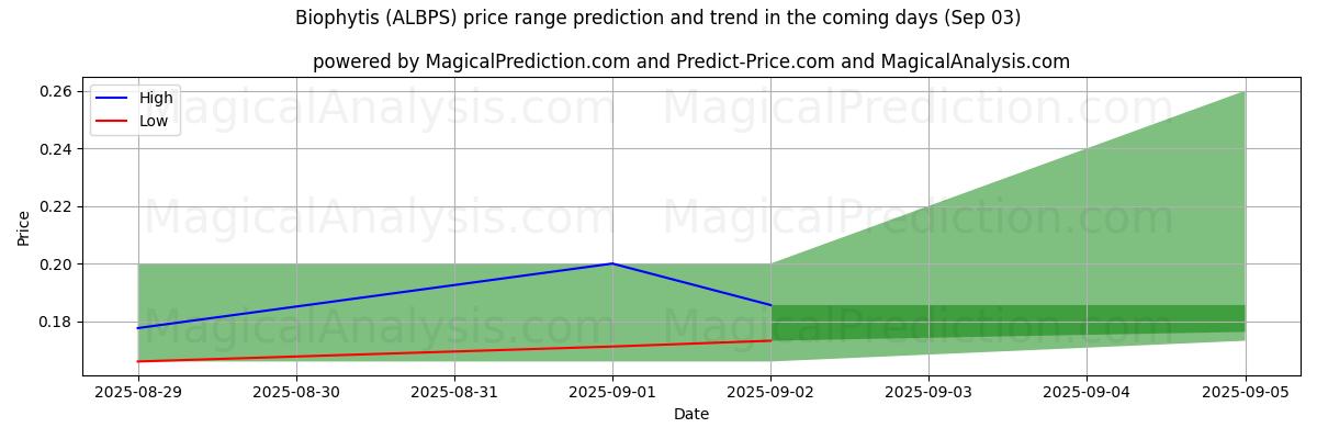 High and low price prediction by AI for Biophytis (ALBPS) (03 Sep)
