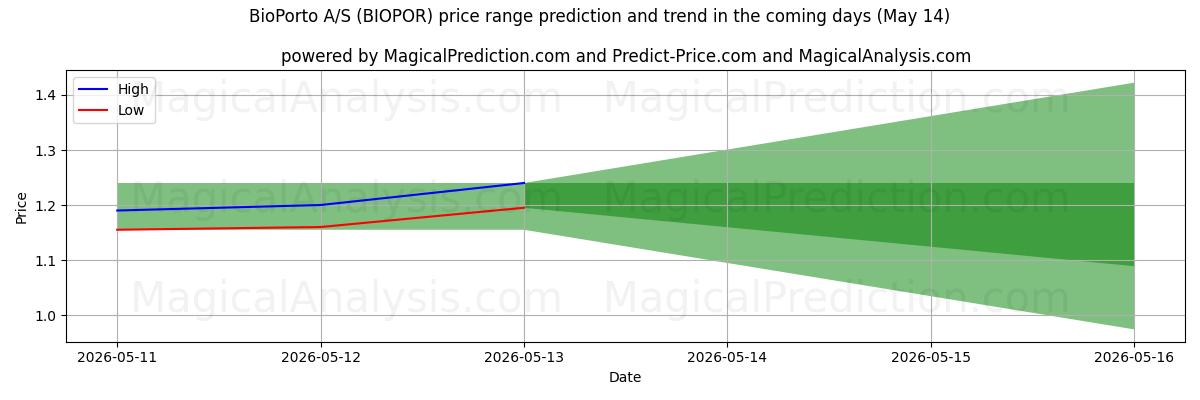 High and low price prediction by AI for BioPorto A/S (BIOPOR) (14 May)