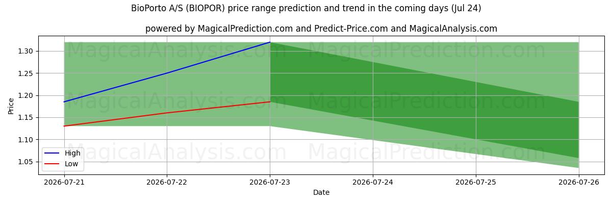 High and low price prediction by AI for BioPorto A/S (BIOPOR) (24 Jul)