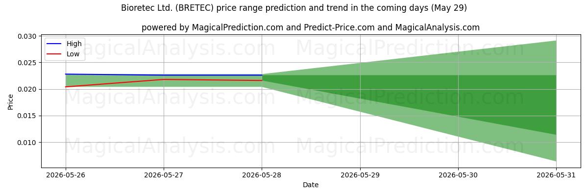 High and low price prediction by AI for Bioretec Ltd. (BRETEC) (29 May)