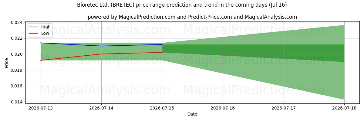 High and low price prediction by AI for Bioretec Ltd. (BRETEC) (16 Jul)