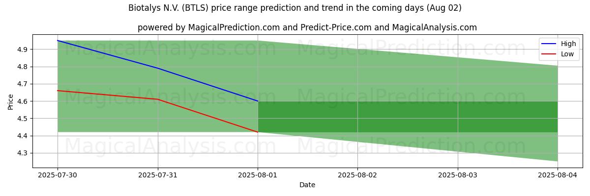 High and low price prediction by AI for Biotalys N.V. (BTLS) (02 Aug)