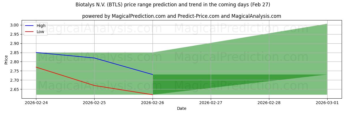 High and low price prediction by AI for Biotalys N.V. (BTLS) (27 Feb)