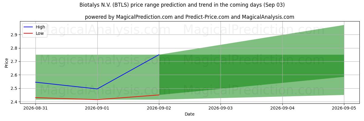 High and low price prediction by AI for Biotalys N.V. (BTLS) (03 Sep)
