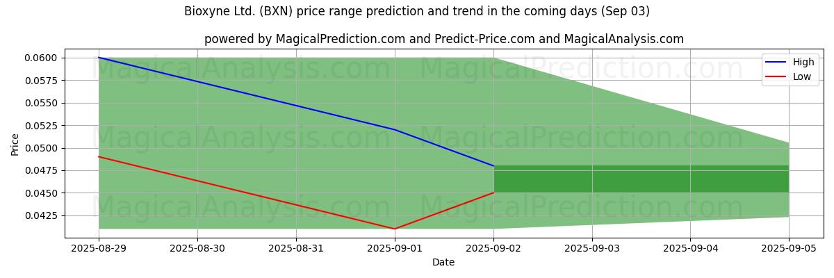 High and low price prediction by AI for Bioxyne Ltd. (BXN) (03 Sep)