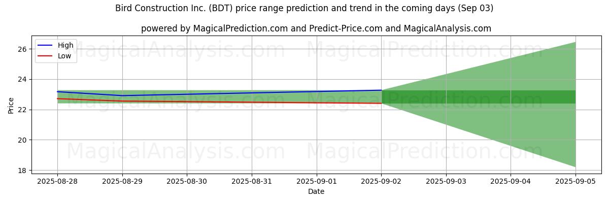 High and low price prediction by AI for Bird Construction Inc. (BDT) (03 Sep)