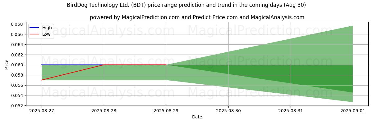 Previsione dei prezzi alti e bassi da parte dell'IA per BirdDog Technology Ltd. (BDT) (30 Aug) High and low price prediction by AI for BirdDog Technology Ltd. (BDT) (30 Aug)