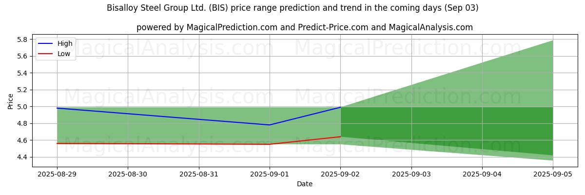 High and low price prediction by AI for Bisalloy Steel Group Ltd. (BIS) (03 Sep)