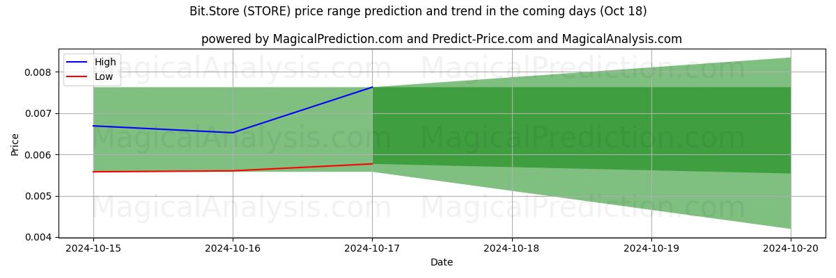 High and low price prediction by AI for 比特商店 (STORE) (18 Oct)