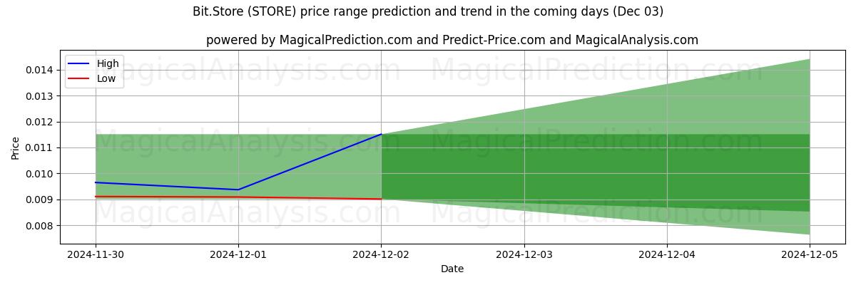 High and low price prediction by AI for Bit.Store (STORE) (03 Dec)