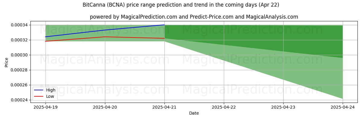 비트칸나 (BCNA)에 대한 AI의 가격 고저 예측 (22 Apr) High and low price prediction by AI for 비트칸나 (BCNA) (22 Apr)